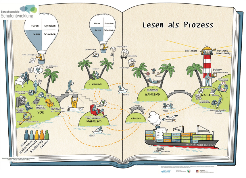 gezeichnetes offenes Buch mit kleinen Inseln