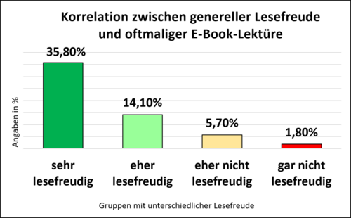 Säulendiagramm Lesefreude