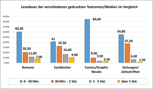 Säulendiagramm Lesekonsum gedruckter Texte
