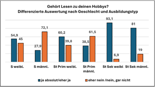 Säulendiagramm Lesefreude und Lesemotivation