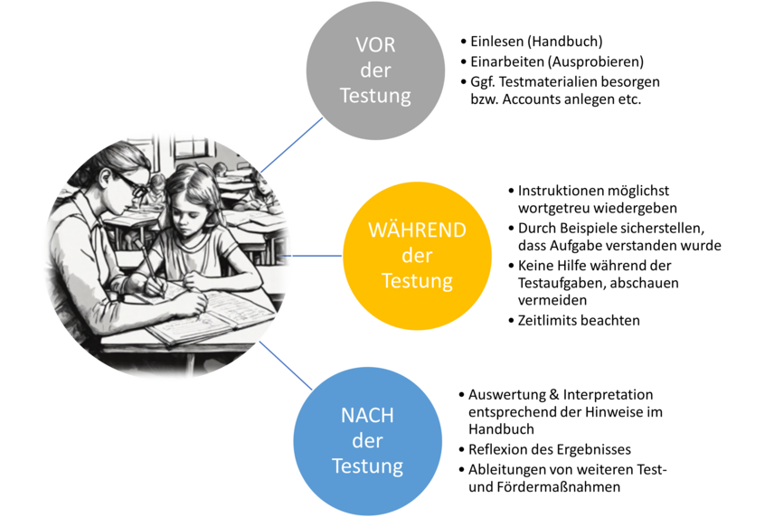 wichtigste Schritte vor, während und nach der Testung.