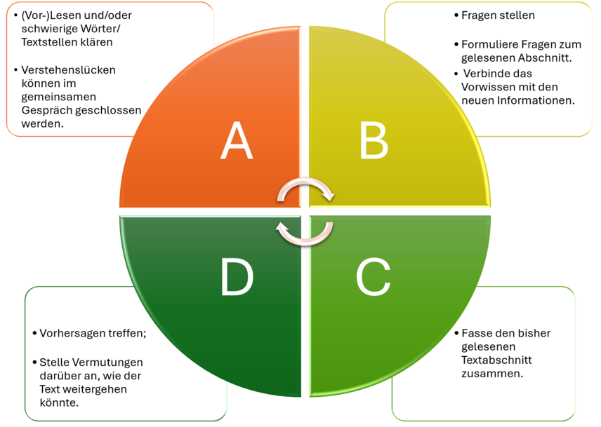 Schematische Darstellung: Kreis in 4 Teile, jeder Teil eine Rolle.