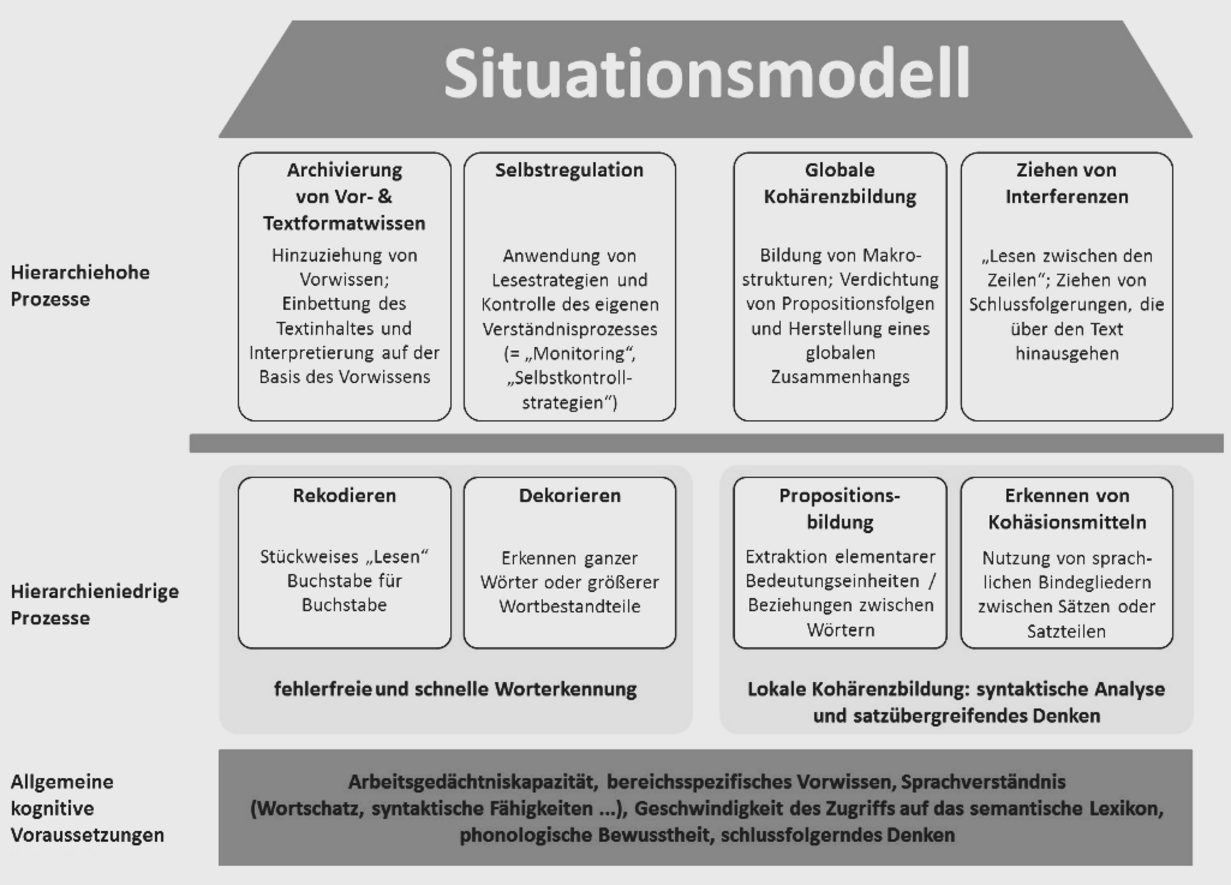 Abbildung des Modells