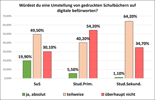 Einstellung zur Digitalisierung