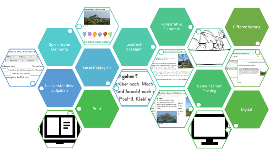 In Bienenwaben kleine Ausschnitte von differenziertem Lesematerial und wesentlichen Begriffen "Spielerische Elemente, Leseverständnisaufgaben, Lesestrategien, Print, Lesetextpassagen, kooperative Elemente, gemeinsamer Einstieg, Differenzierung und Digital"