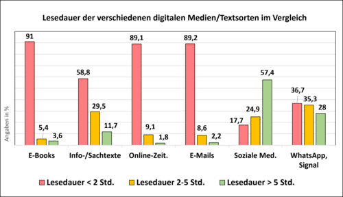 Säulendiagramm Lesekonsum digitaler Texte