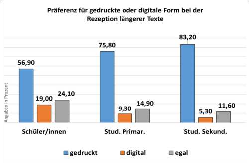 Bild1_Abschnitt_4_Praeferenz_digital_analog