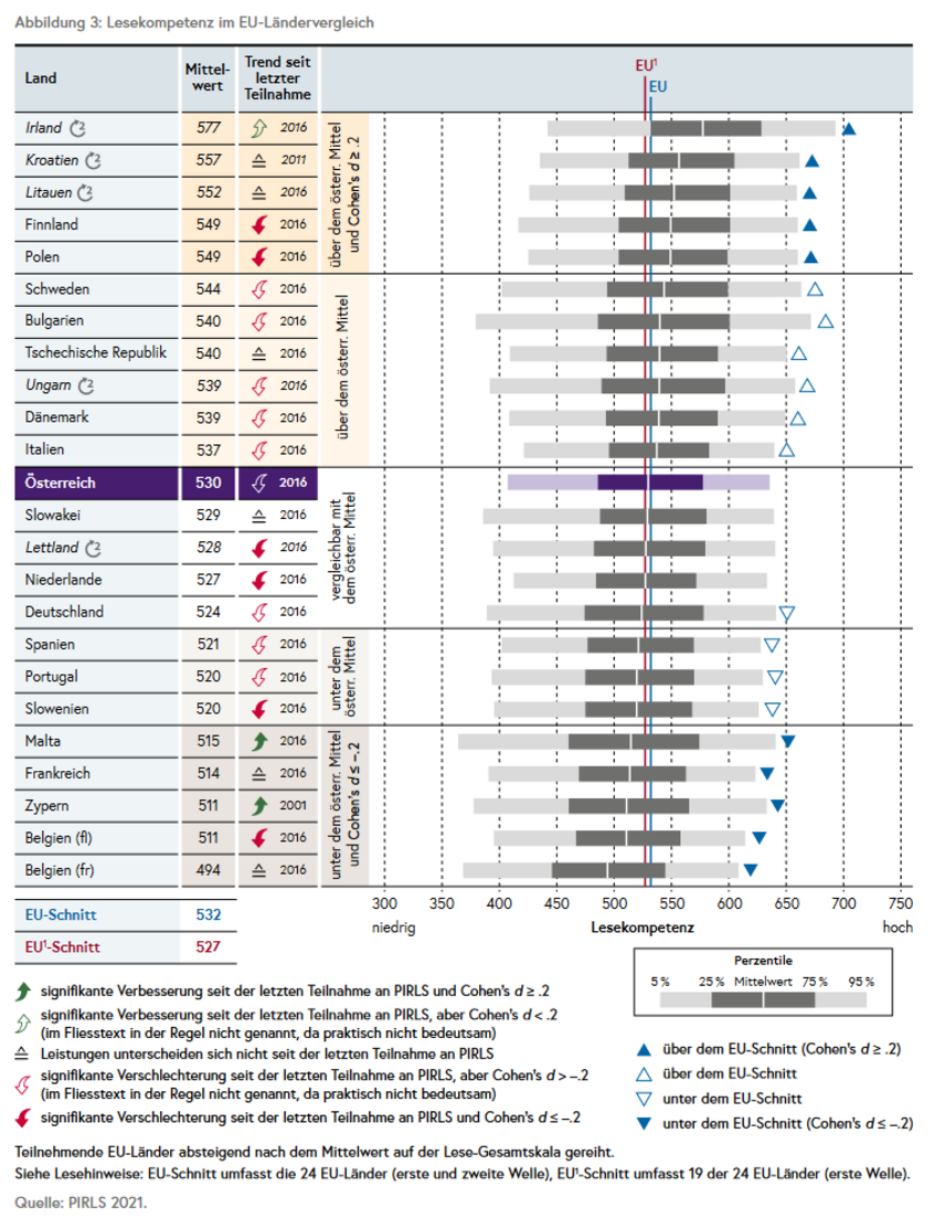 pirls-lesekompetenz-euvergleich-neu